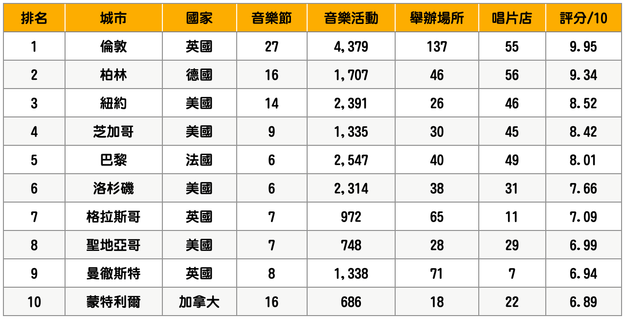 2023聽團仔全球十大推薦城市