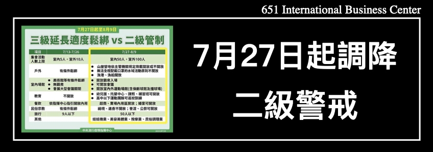 國內疫情趨緩，行政院長蘇貞昌稍早宣布，7月27日起調降為二級警戒